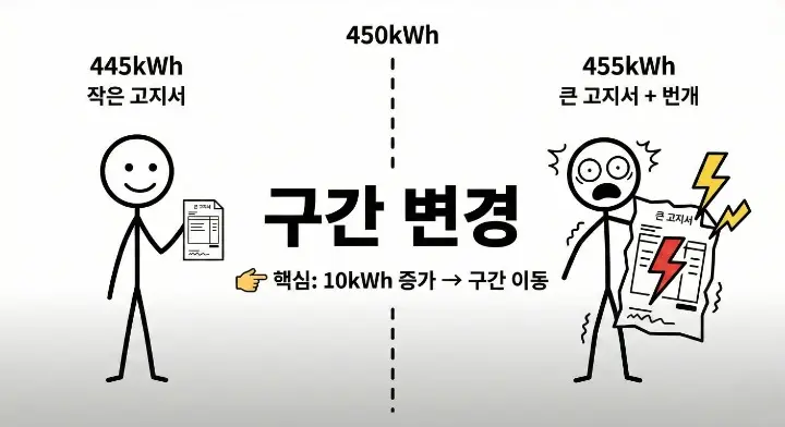 전기 사용량이 445kWh에서 455kWh로 늘면서 누진 구간 변화로 요금이 급증하는 구조 설명 이미지