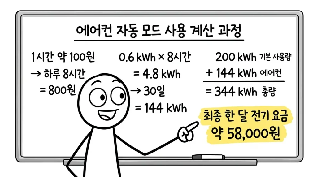 에어컨 자동 모드 전기요금 하루 8시간 사용 시 월 전기요금 증가 계산 예시 설명