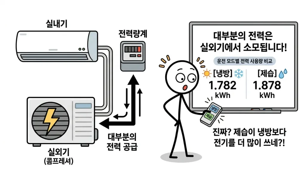 에어컨 제습 모드 전기요금 차이보다 사용 시간 관리가 전기요금에 더 영향을 주는 사용 방법 설명