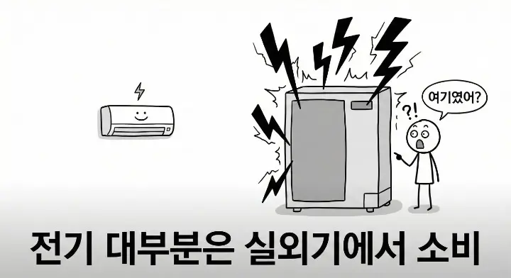인버터 에어컨은 왜 계속 켜두는 지를 설명하는 스틱맨 이미지