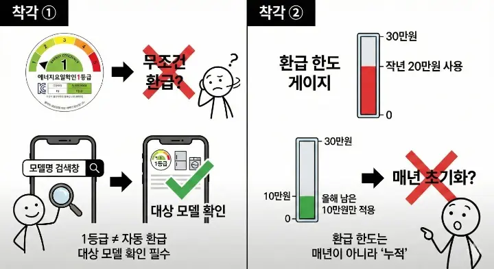 고효율 가전 환급 자주 하는 착각 1등급이면 무조건 환급 아님 누적 한도 구조 설명