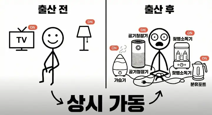출산 전과 출산 후 24시간 육아가전 사용으로 전기 사용 패턴이 바뀌는 상황 설명 스틱맨 이미지