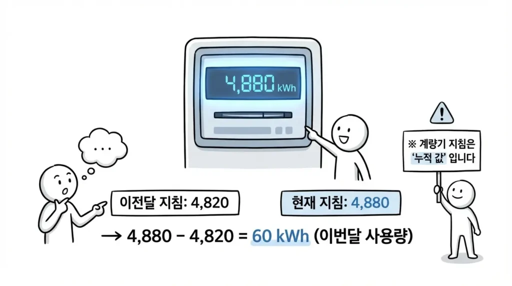 계량기 누적 지침에서 전월 지침을 빼서 당월 사용량 계산하는 방법 설명
