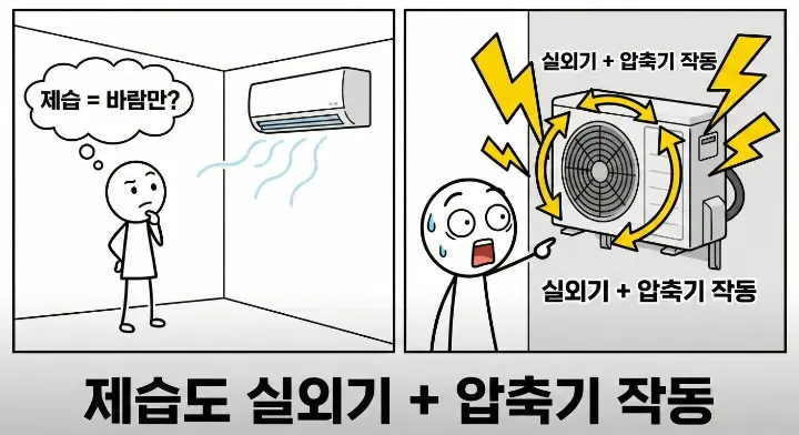 에어컨 제습 모드와 냉방 모드 요금 차이에서 제습 모드를 오래 사용해 전기 사용량이 오히려 늘어나는 상황을 보여주는 스틱맨 이미지