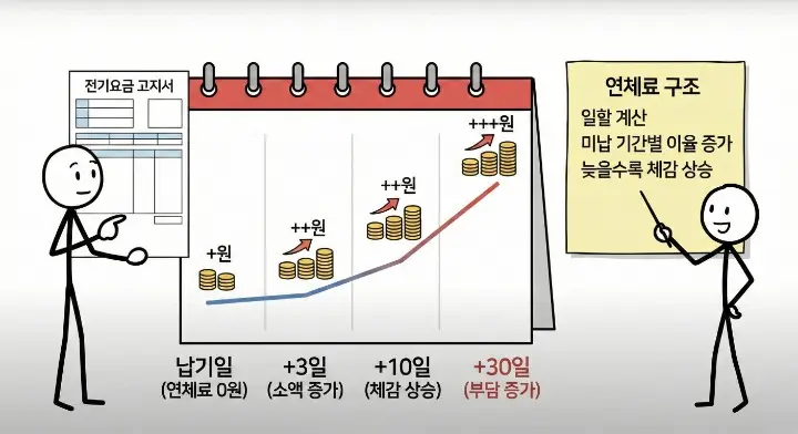 전기요금 연체료가 하루 단위로 누적되며 시간이 지날수록 부담이 커지는 구조를 설명하는 장면