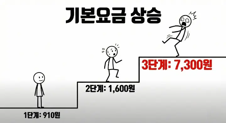 전기 누진 단계에 따라 기본요금이 계단식으로 상승하는 구조 설명 스틱맨 이미지
