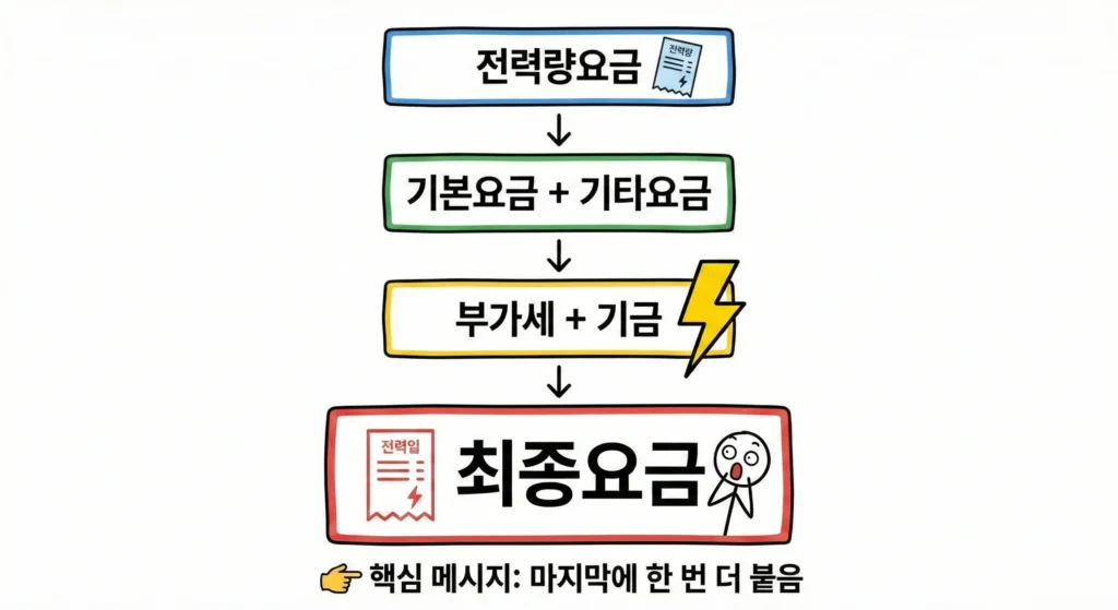 부가세·전력산업기반기금이 마지막에 다시 부가 된다는 내용의 이미지