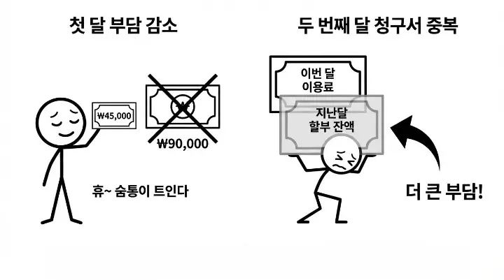 전기요금 분할납부 다음달 요금 겹침 구조 둘째달 부담 증가