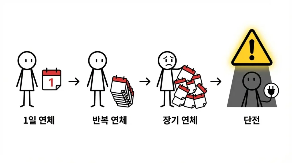 전기요금 연체 반복 장기 체납 단전 단계 흐름 설명