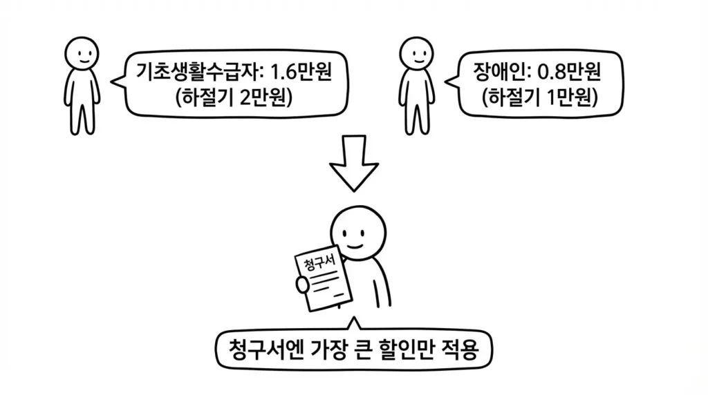 복지할인 중복 적용 가능할까에 대한 답을 제시하는 이미지