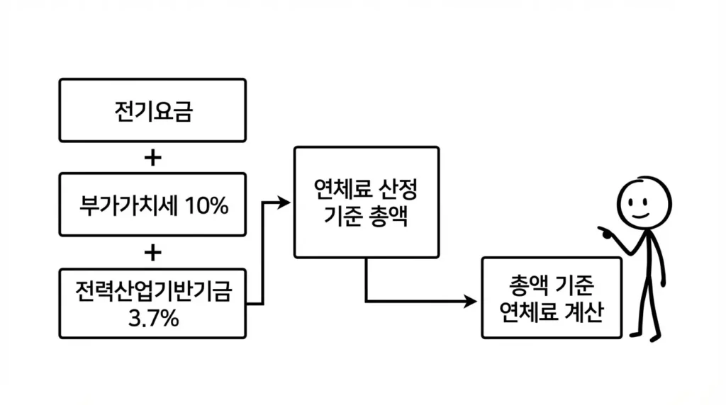 납부기한 하루 지나면 연체료가 붙는 상황에서 부가가치세 10%와 전력산업기반기금 3.7%까지 합쳐진 총액으로 잡히는 경우를 설명하는 이미지