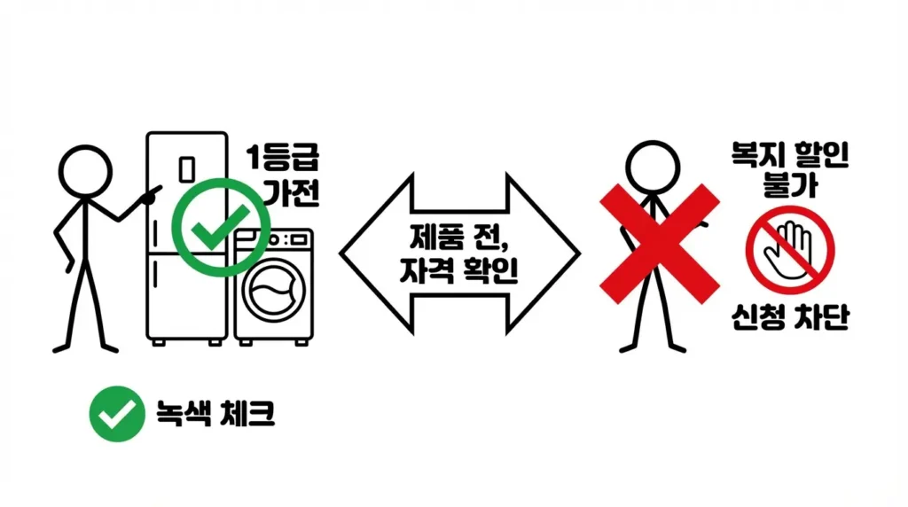 에너지 효율 1등급 가전 환급 신청 방법과 지원 금액에서 대상 가구 확인이 중요하다는 이미지