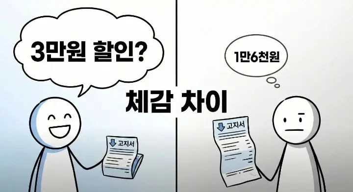 다자녀·출산 가구 전기세 혜택 16,000원 한도의 이해를 돕는 스틱맨 이미지