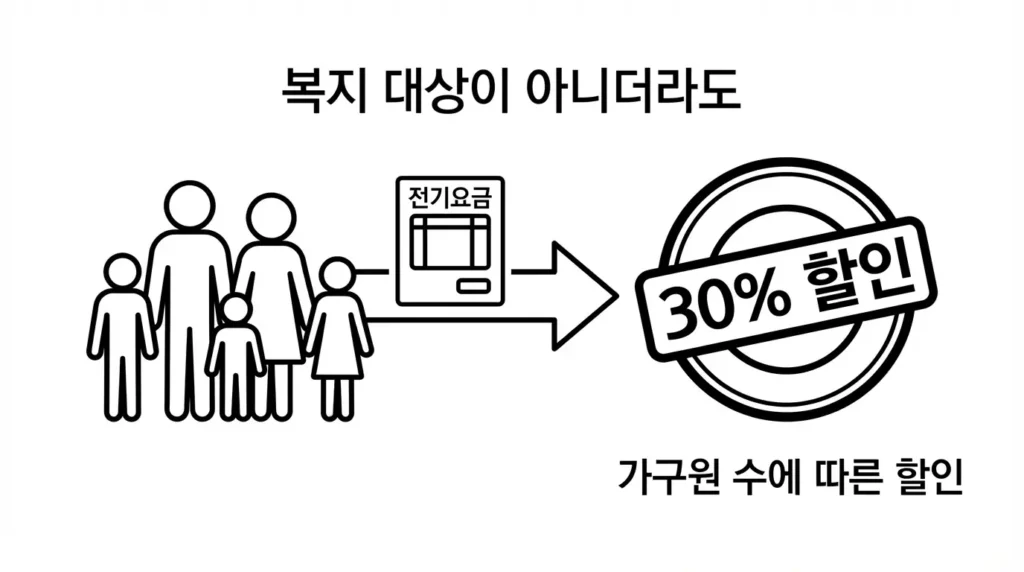 전기요금 대가족 할인 5인 이상 가구 구성으로 적용되는 구조