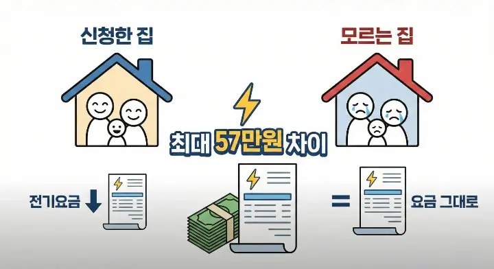 전기요금 복지할인에서 출산가구 전기요금 할인 신청 안 하면 놓치는 절약금 설명 스틱맨 상황 이미지