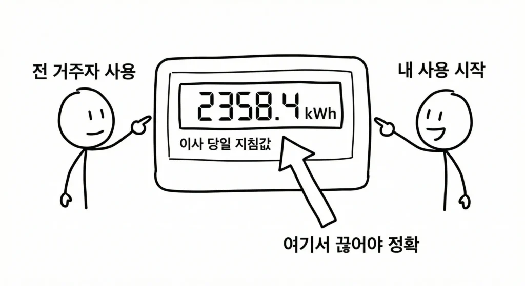 이사 전기요금 정산 계량기 지침 기준 전입 전출 사용량 분리 방법