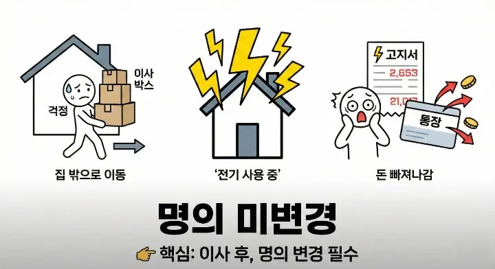 이사 정산 전기요금 계산 구조를 설명하는 이미지.이사 후 명의 변경을 하지 않으면 전기요금이 계속 청구될 수 있는 상황 설명 