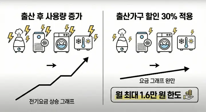 신혼가구 전기요금 혜택을 출산가구 할인과 연관지어 설명하는 이미지