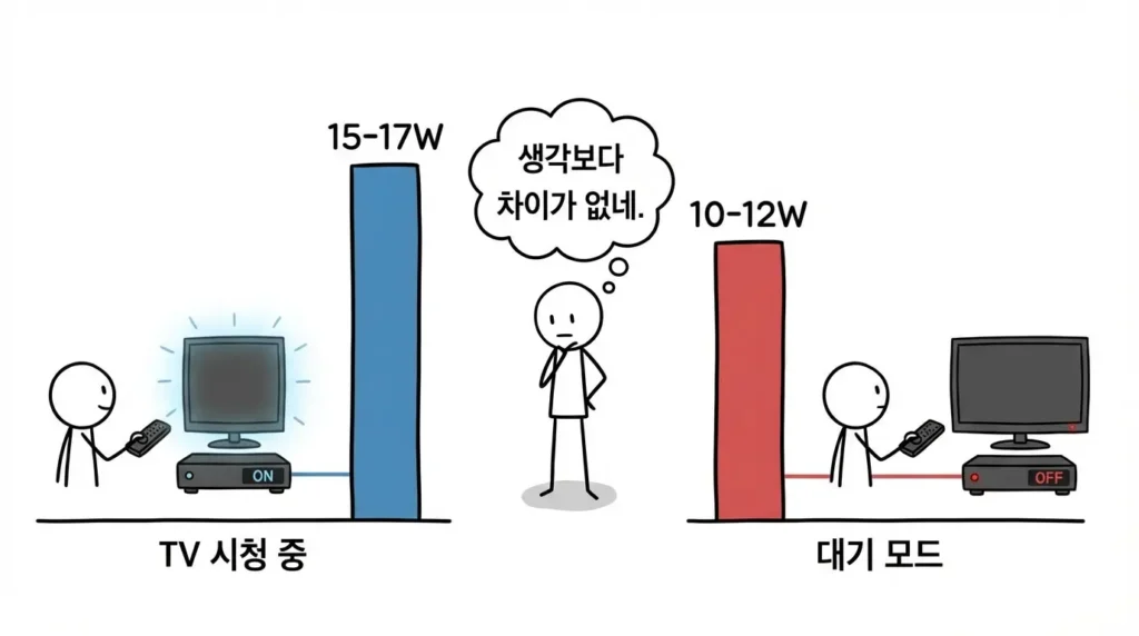 셋톱박스 대기전력과 사용 중 전력 차이가 크지 않은 상황을 보여주는 스틱맨 이미지