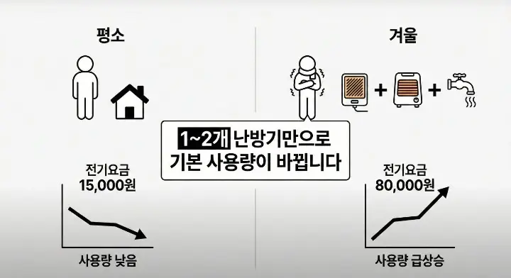 1인가구 겨울 전기요금 급등 전기장판 히터 사용량 증가 원인