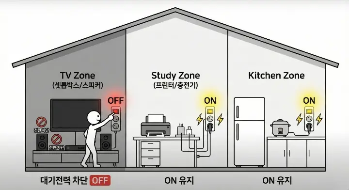 이번 달 전기요금이 갑자기 많이 나온 이유를 극복하는 스틱맨 이미지