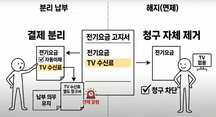 전기요금과 TV 수신료 분리 납부와 수신료 해지의 차이를 비교하는 장면