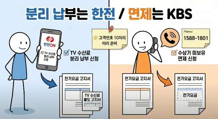 전기요금 TV 수신료 분리 납부 방법은 한전에서 면제 신청은 KBS에서 진행하는 절차 안내 이미지