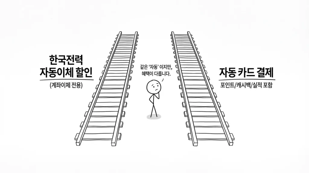 전기세 카드납부 vs 자동이체 요금 차이가 혜택의 차이 임을 설명하는 이미지