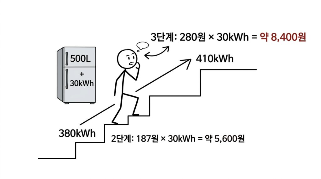 500L 대형 냉장고 전기요금 30kWh 사용 시 2단계 5600원과 3단계 8400원 비교 이미지