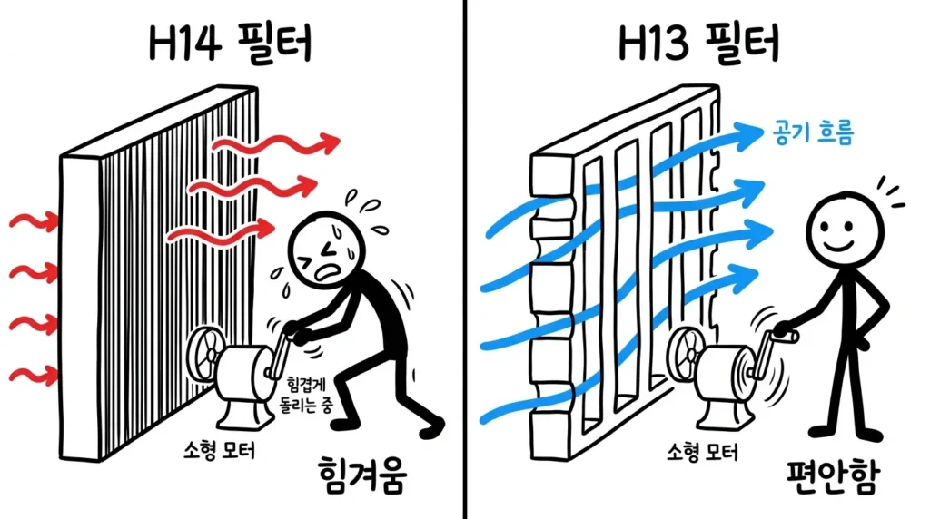 공기청정기 HEPA 필터 vs 일반 필터 전기요금 차이와 H13 H14 등급 비교 이미지
