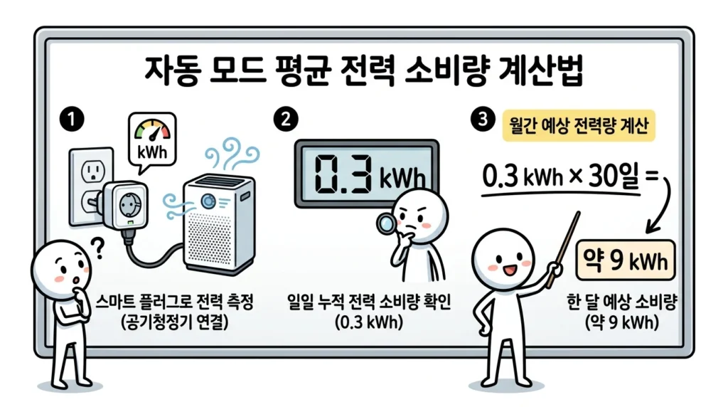 공기청정기 자동모드 전기요금 하루 누적 kWh로 평균 소비전력을 계산하는 방법 설명