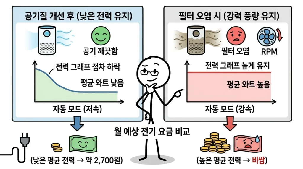 공기청정기 선풍기형 vs 타워형 요금차이 자동 모드 평균 소비전력과 필터 상태에 따른 전기요금 변화 설명