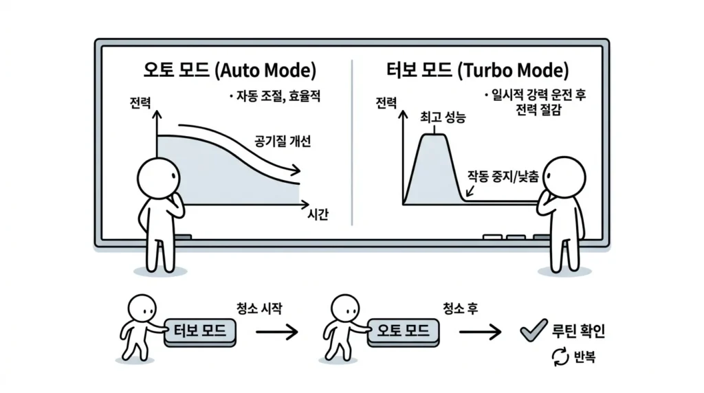 공기청정기 하나로 집 전체 커버 가능할까 자동 모드 중심 사용과 터보 모드 짧게 쓰는 전기요금 전략 설명