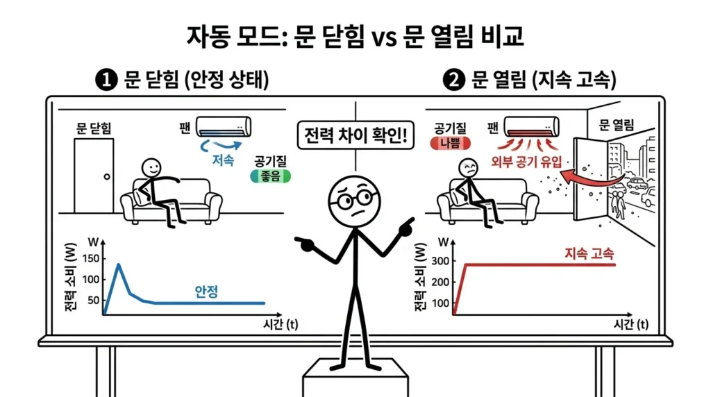 공기청정기 문 닫고 사용하면 전기요금 줄어들까 자동 모드 안정 구간과 문 열림 영향 설명