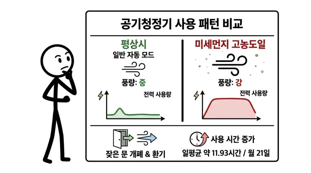 공기청정기 계속 켜두면 전기요금 미세먼지 심한 날 자동 모드 강풍 유지로 사용 시간이 늘어나는 구조 설명