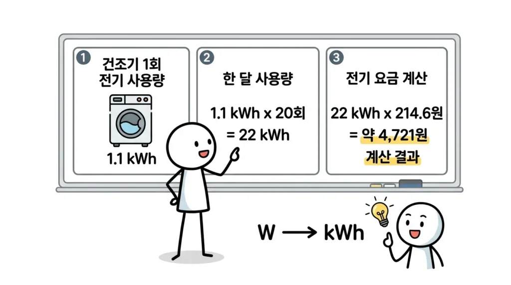 건조기 14kg 대용량 전기요금 회당 전력량과 사용 횟수 그리고 누진 단가로 계산하는 방법 설명