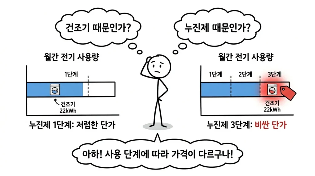 건조기 14kg 대용량 전기요금 누진 구간에 따라 같은 전력 사용도 체감 요금이 달라지는 구조 설명