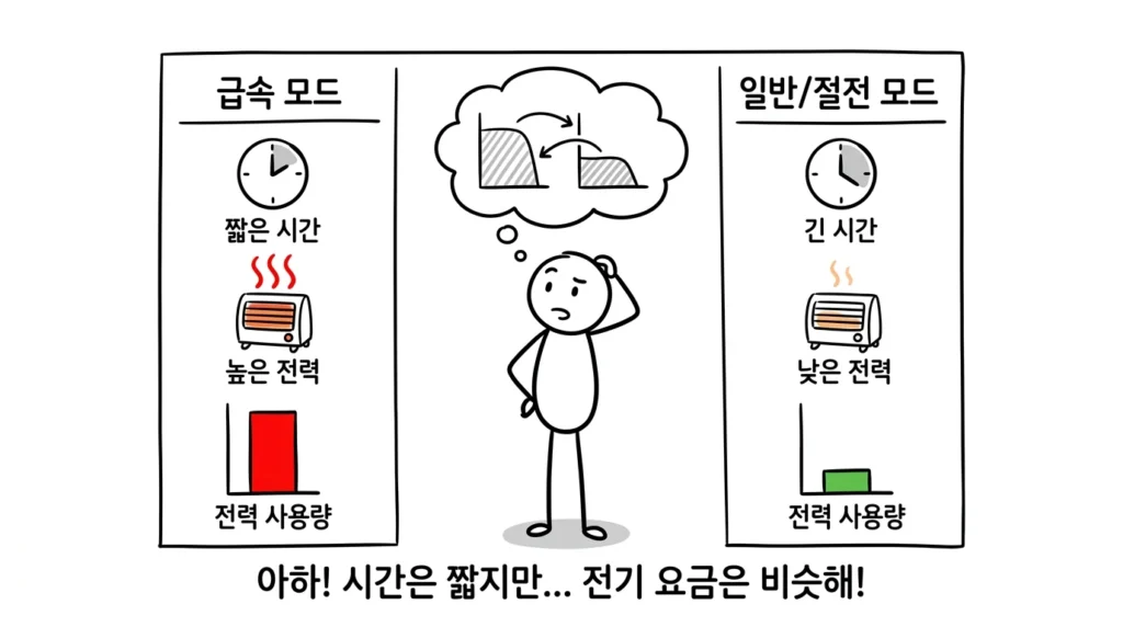 건조기 건조 시간에 따라 전기요금 쾌속 모드와 일반 모드 전력 사용 차이 설명