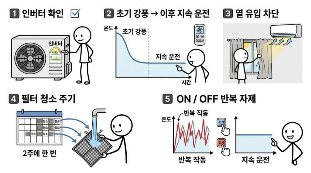 시스템에어컨 전기요금 절약을 위한 인버터 확인과 강풍 초기 냉방 그리고 필터 관리와 사용 습관 5단계 설명