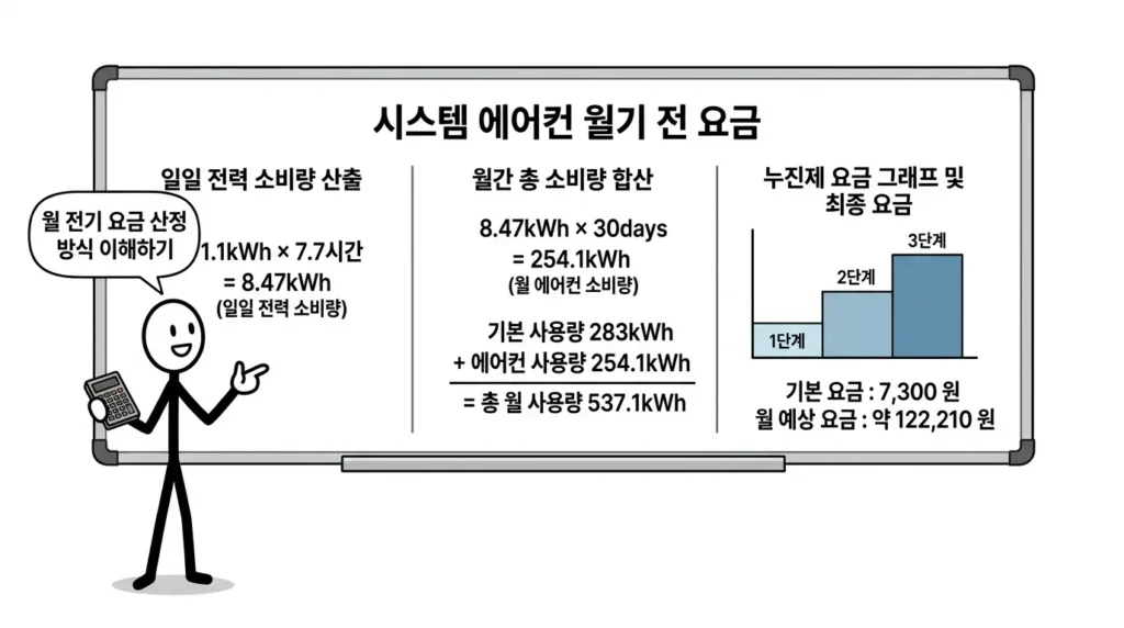 시스템에어컨 전기요금 한 달 사용량 계산과 누진 구간 적용으로 청구액이 결정되는 과정 설명