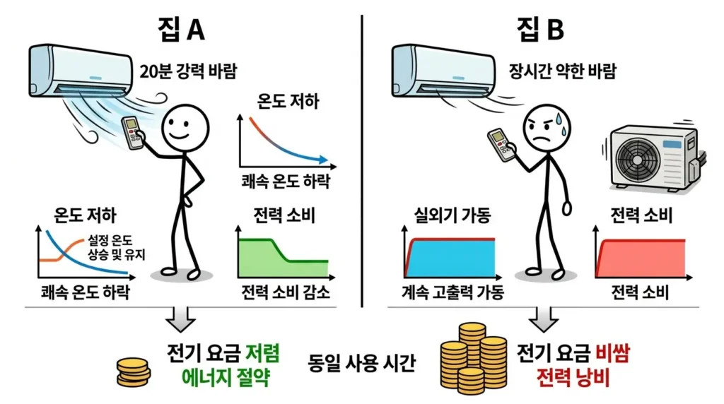 시스템에어컨 전기요금 폭탄 강풍 후 유지 운전과 약풍 장시간 운전 방식에 따른 요금 차이 설명